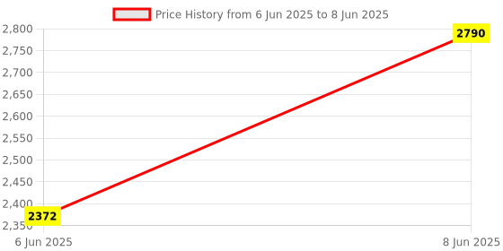 ajio.com muji PP Storage Box muji Price History Graph from 6 Jun 2025 to 8 Jun 2025
