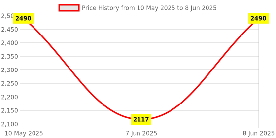 ajio.com muji PP Storage Case muji Price History Graph from 10 May 2025 to 8 Jun 2025