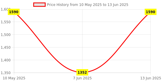 ajio.com muji Pp Storage Case Shallow Drawer muji Price History Graph from 10 May 2025 to 13 Jun 2025