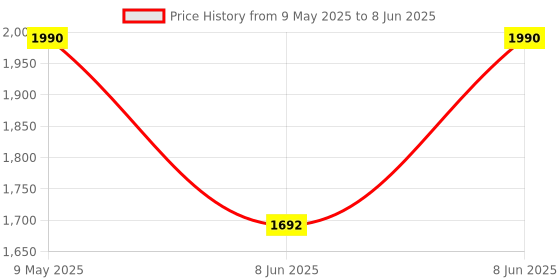ajio.com muji PP Storage Case Wide Deep muji Price History Graph from 9 May 2025 to 8 Jun 2025
