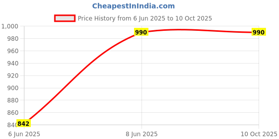 ajio.com muji PP Storage Rack-Small muji Price History Graph from 6 Jun 2025 to 9 Oct 2025