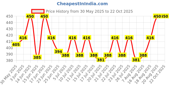 ajio.com prabha creations Women Patiala Pants with Drawstring Waist prabha creations Price History Graph from 30 May 2025 to 22 Oct 2025