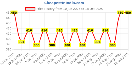 ajio.com prabha creations Women Patiala Pants with Drawstring Waist prabha creations Price History Graph from 10 Jun 2025 to 18 Oct 2025