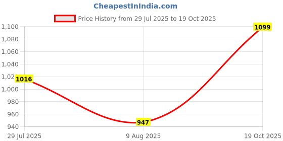 ajio.com prabhubhakti Men Mor Pankh Chain Pendant prabhubhakti Price History Graph from 29 Jul 2025 to 19 Oct 2025