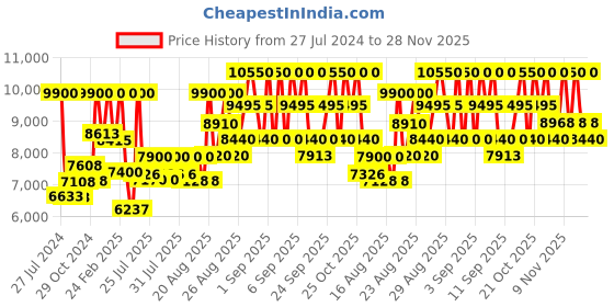 ajio.com prada L'Homme Eau De Parfum Intense prada Price History Graph from 27 Jul 2024 to 28 Nov 2025