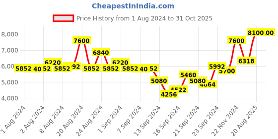 ajio.com prada Luna Rossa Black Eau De Parfum prada Price History Graph from 1 Aug 2024 to 31 Oct 2025
