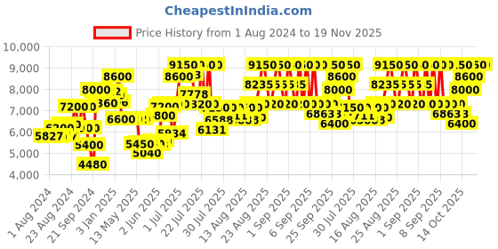 ajio.com prada Luna Rossa Eau De Toilette prada Price History Graph from 1 Aug 2024 to 19 Nov 2025