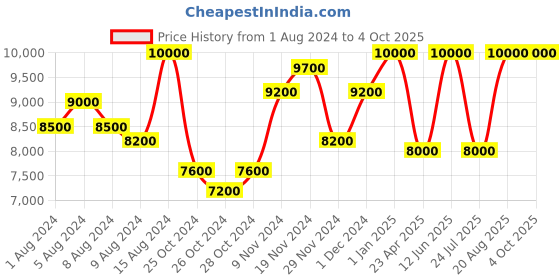 ajio.com prada Luna Rossa Ocean Set Eau De Parfum & Travel Size Spray prada Price History Graph from 1 Aug 2024 to 4 Oct 2025