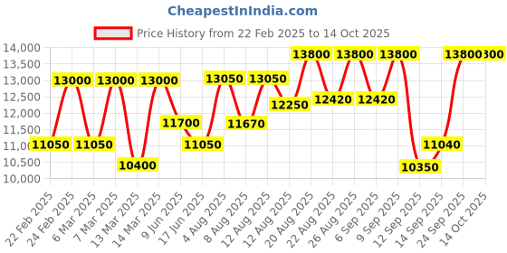 ajio.com prada Paradoxe Virtual Flower Eau De Parfum prada Price History Graph from 22 Feb 2025 to 14 Oct 2025