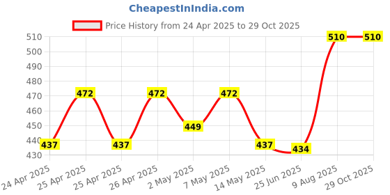 ajio.com pradhruhe Women Abstract Nightwear Set pradhruhe Price History Graph from 24 Apr 2025 to 29 Oct 2025