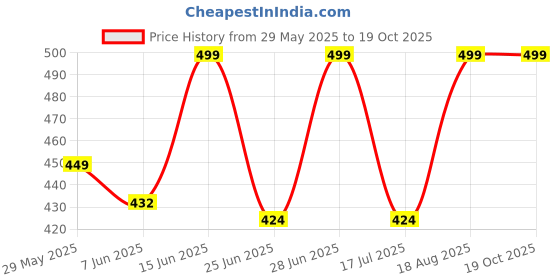 ajio.com pradhruhe Women Floral Print Shirt & Pyjamas Nightwear Set pradhruhe Price History Graph from 29 May 2025 to 19 Oct 2025
