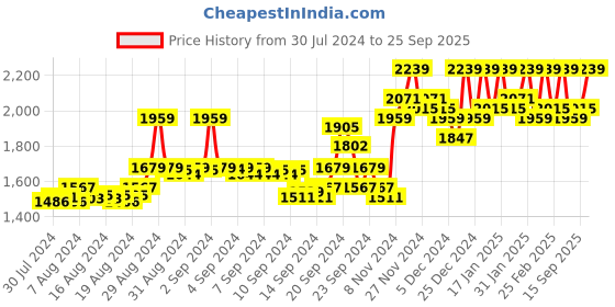 ajio.com prakhya Women Floral Print Straight Kurta with Pants & Dupatta prakhya Price History Graph from 30 Jul 2024 to 25 Sep 2025