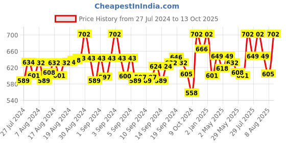 ajio.com pranshul apparels Chevron Print Tunic pranshul apparels Price History Graph from 27 Jul 2024 to 13 Oct 2025