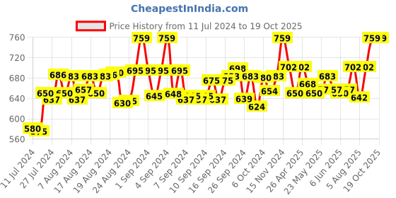 ajio.com pranshul apparels Floral Print Round-Neck Tunic pranshul apparels Price History Graph from 11 Jul 2024 to 18 Oct 2025