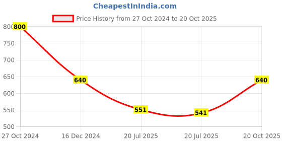 ajio.com pratham blue Striped Saree with Tassels pratham blue Price History Graph from 27 Oct 2024 to 20 Oct 2025