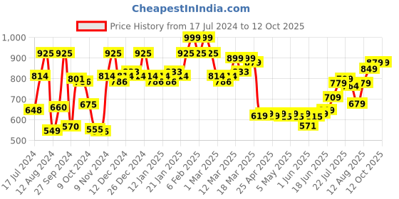 ajio.com daily life forever52 Pre Makeup Moisture Base MPM001 - Transparent daily life forever52 Price History Graph from 17 Jul 2024 to 11 Oct 2025