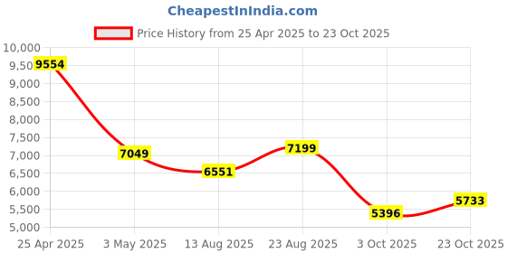 ajio.com victoria Pre-Seasoned Dutch Oven with Glass Lid victoria Price History Graph from 25 Apr 2025 to 23 Oct 2025