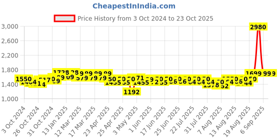 ajio.com wonderchef Pre-Seasoned Ferro Dosa Tawa wonderchef Price History Graph from 3 Oct 2024 to 22 Oct 2025