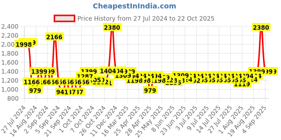 ajio.com wonderchef Pre-Seasoned Ferro Grill Pan wonderchef Price History Graph from 27 Jul 2024 to 22 Oct 2025