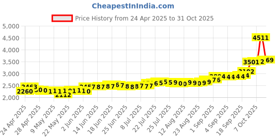 ajio.com c krishniah chetty jewellers Pre Silver Lakshmi Ganesha Coin c krishniah chetty jewellers Price History Graph from 24 Apr 2025 to 31 Oct 2025