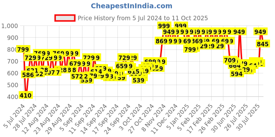 ajio.com wellbeing nutrition Prebiotic Fiber Sachets for Weight Loss Sugar Control & Bloating wellbeing nutrition Price History Graph from 5 Jul 2024 to 11 Oct 2025