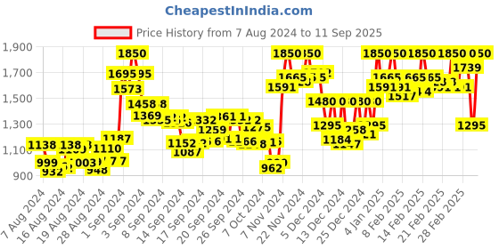 ajio.com prebloom Women Embroidered A-Line Kurta Suit Set prebloom Price History Graph from 7 Aug 2024 to 11 Sep 2025
