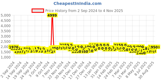 ajio.com prebloom Women Embroidered Straight Kurta with Palazzos & Dupatta prebloom Price History Graph from 2 Sep 2024 to 31 Oct 2025