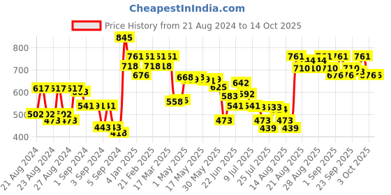 ajio.com lotus organics Precious Brightening Creme lotus organics Price History Graph from 21 Aug 2024 to 14 Oct 2025