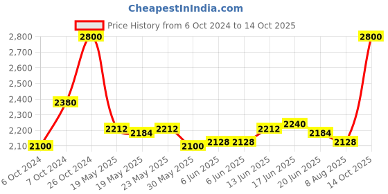 ajio.com benefit cosmetics Precisely My Brow Wax - 5 Warm Black Brown benefit cosmetics Price History Graph from 6 Oct 2024 to 14 Oct 2025
