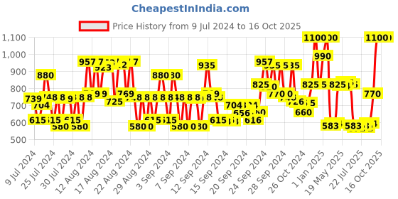 ajio.com beardburys Precision Balm beardburys Price History Graph from 9 Jul 2024 to 16 Oct 2025
