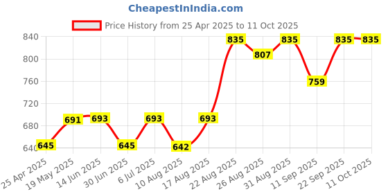 ajio.com vega professional Precision Face Contour Brush - VPPMB-16 vega professional Price History Graph from 25 Apr 2025 to 11 Oct 2025