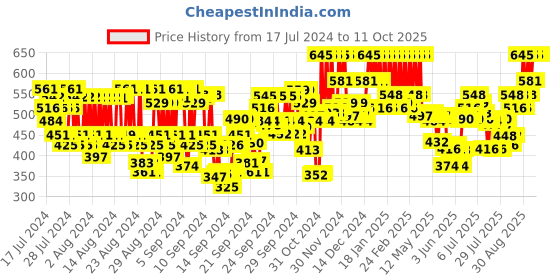 ajio.com pac Precision Olive Cut Blender pac Price History Graph from 17 Jul 2024 to 11 Oct 2025