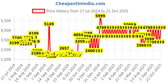 ajio.com adidas kids Predator Accuracy.3 Fg J Lace-Up Shoes adidas kids Price History Graph from 27 Jul 2024 to 21 Oct 2025
