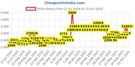 ajio.com adidas kids Predator Accuracy.4 FxG J Shoes adidas kids Price History Graph from 27 Jul 2024 to 23 Oct 2025