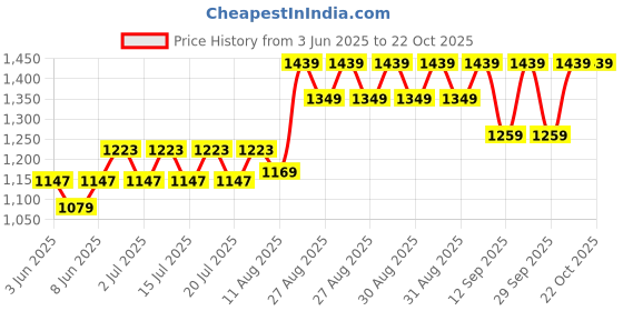 ajio.com adidas kids Predator Crew-Neck T-shirt adidas kids Price History Graph from 3 Jun 2025 to 22 Oct 2025