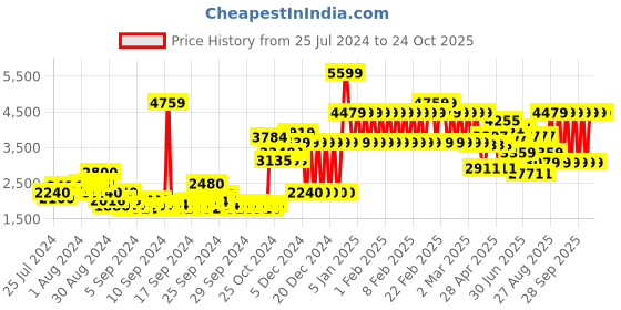 ajio.com adidas kids Predator Edge.3 FG J Lace-Up Shoes adidas kids Price History Graph from 25 Jul 2024 to 23 Oct 2025