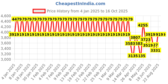 ajio.com adidas kids Predator Edge.3 Unisex Football Shoes adidas kids Price History Graph from 4 Jan 2025 to 16 Oct 2025