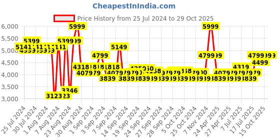 ajio.com adidas kids Predator League Football Shoes adidas kids Price History Graph from 25 Jul 2024 to 29 Oct 2025