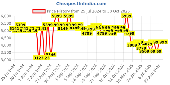 ajio.com adidas kids Predator League l TF J Shoes adidas kids Price History Graph from 25 Jul 2024 to 30 Oct 2025