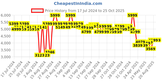 ajio.com adidas kids Predator League LFG J Shoes adidas kids Price History Graph from 17 Jul 2024 to 24 Oct 2025