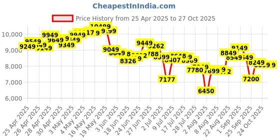 ajio.com adidas Predator Pro FG Low-Top Football Shoes adidas Price History Graph from 25 Apr 2025 to 27 Oct 2025