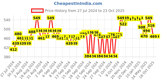 ajio.com liberty Prefect TENIS Kids Lacing School Shoes liberty Price History Graph from 27 Jul 2024 to 22 Oct 2025