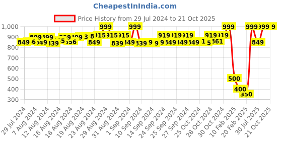 ajio.com preggear Women Flared Maternity Capris preggear Price History Graph from 29 Jul 2024 to 20 Oct 2025