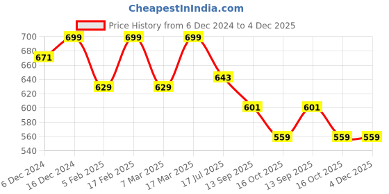 ajio.com prem kumar Women Embroidery Straight Kurta Set prem kumar Price History Graph from 6 Dec 2024 to 4 Dec 2025