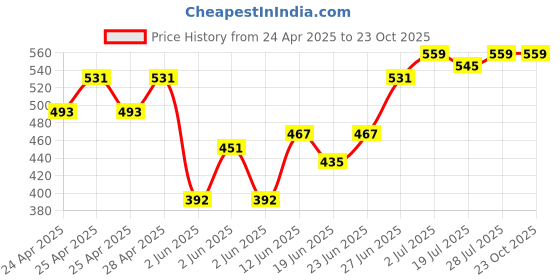 ajio.com prem kumar Women Floral Straight Kurta Set prem kumar Price History Graph from 24 Apr 2025 to 23 Oct 2025
