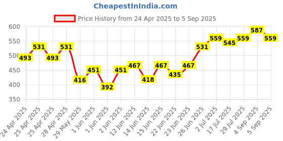ajio.com prem kumar Women Floral Straight Kurta Set prem kumar Price History Graph from 24 Apr 2025 to 5 Sep 2025