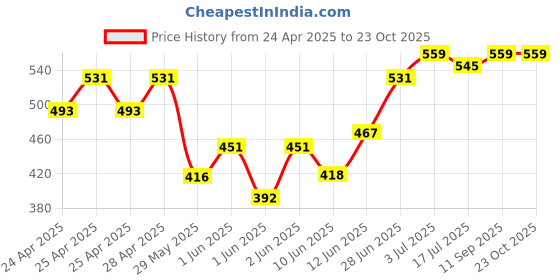 ajio.com prem kumar Women Floral Straight Kurta Set prem kumar Price History Graph from 24 Apr 2025 to 22 Oct 2025