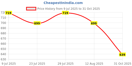 ajio.com prem kumar Women Printed V-Neck Anarkali Kurta prem kumar Price History Graph from 9 Jul 2025 to 31 Oct 2025
