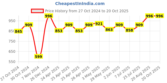 ajio.com zesture Premium Chennile Velvet Foldable Carpet zesture Price History Graph from 27 Oct 2024 to 20 Oct 2025