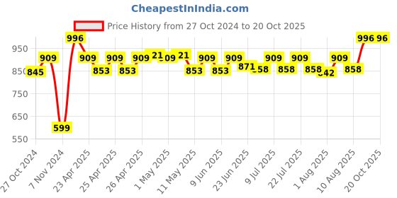 ajio.com zesture Premium Chennile Velvet Foldable Carpet zesture Price History Graph from 27 Oct 2024 to 20 Oct 2025